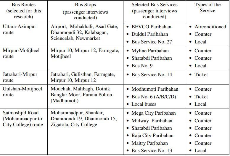 Bus Routes in Dhaka City